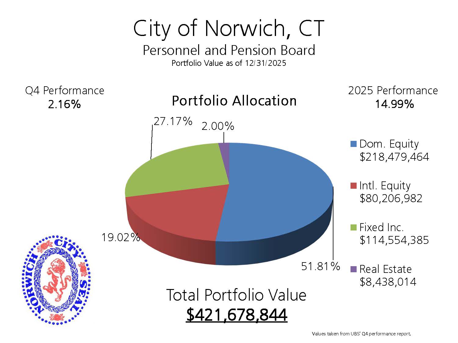 City of Norwich Q4 2025